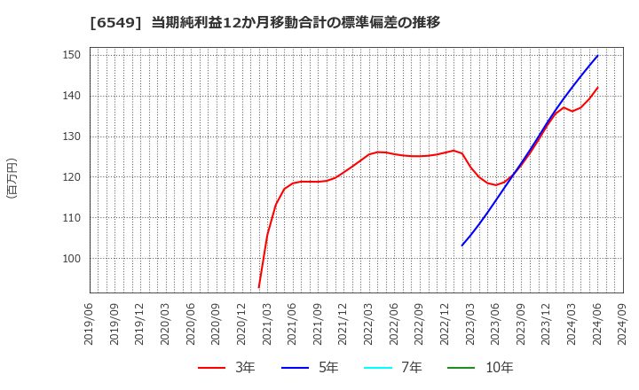 6549 ディーエムソリューションズ(株): 当期純利益12か月移動合計の標準偏差の推移