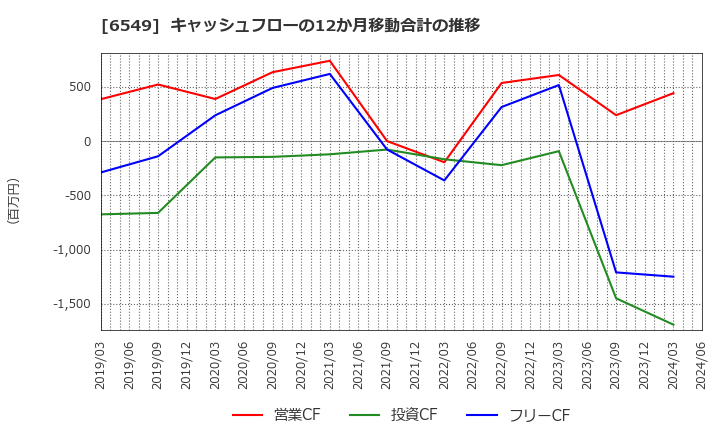 6549 ディーエムソリューションズ(株): キャッシュフローの12か月移動合計の推移