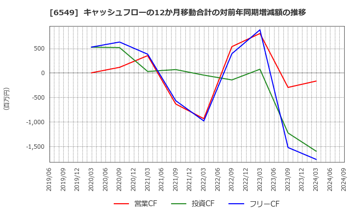 6549 ディーエムソリューションズ(株): キャッシュフローの12か月移動合計の対前年同期増減額の推移