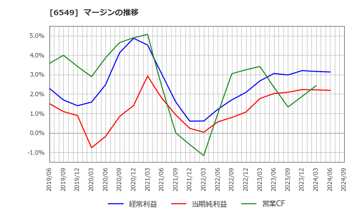 6549 ディーエムソリューションズ(株): マージンの推移