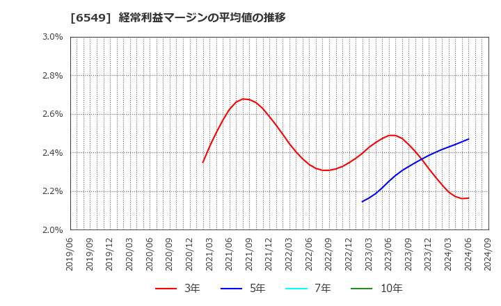 6549 ディーエムソリューションズ(株): 経常利益マージンの平均値の推移