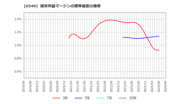 6549 ディーエムソリューションズ(株): 経常利益マージンの標準偏差の推移