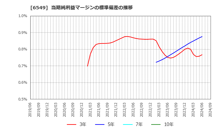 6549 ディーエムソリューションズ(株): 当期純利益マージンの標準偏差の推移