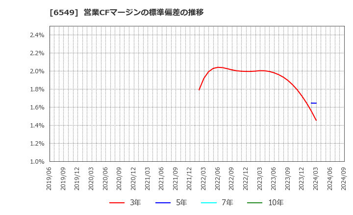 6549 ディーエムソリューションズ(株): 営業CFマージンの標準偏差の推移