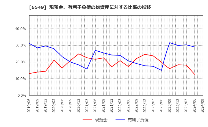 6549 ディーエムソリューションズ(株): 現預金、有利子負債の総資産に対する比率の推移