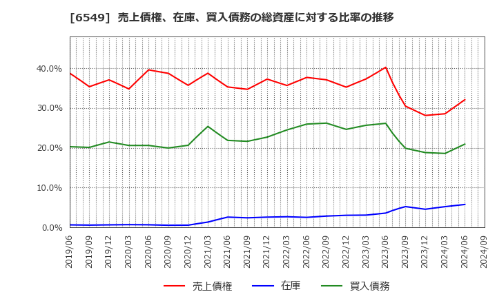 6549 ディーエムソリューションズ(株): 売上債権、在庫、買入債務の総資産に対する比率の推移