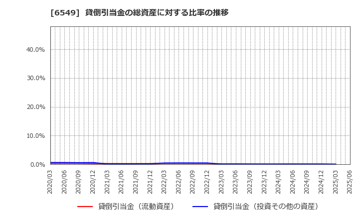 6549 ディーエムソリューションズ(株): 貸倒引当金の総資産に対する比率の推移