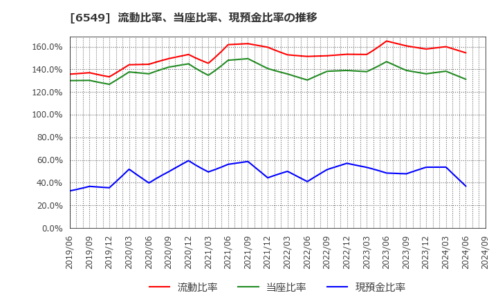 6549 ディーエムソリューションズ(株): 流動比率、当座比率、現預金比率の推移