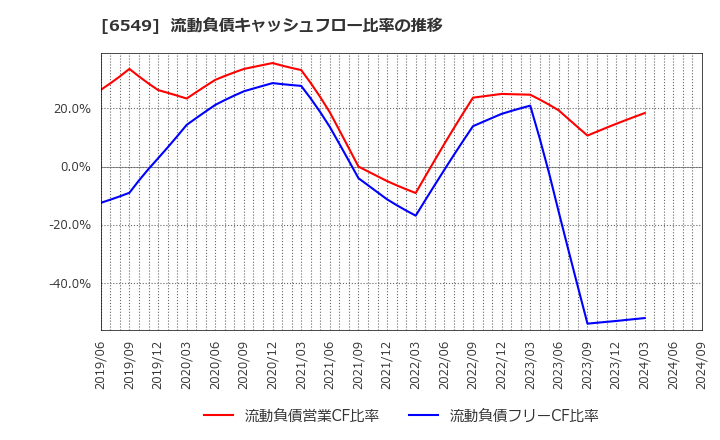 6549 ディーエムソリューションズ(株): 流動負債キャッシュフロー比率の推移