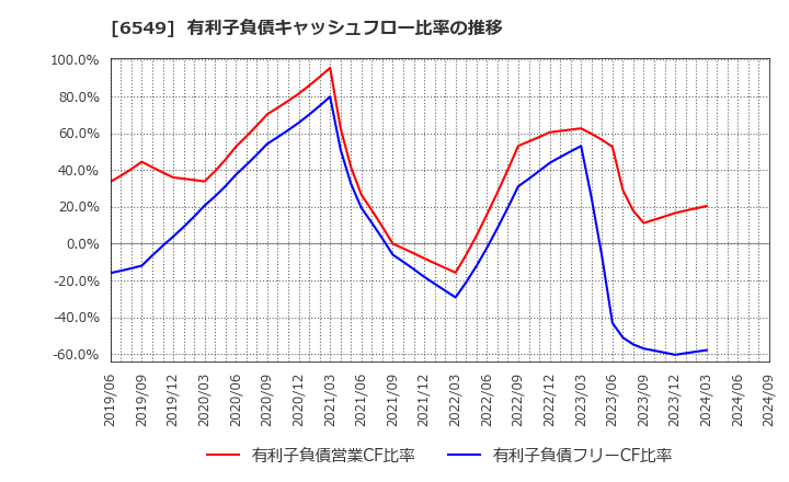 6549 ディーエムソリューションズ(株): 有利子負債キャッシュフロー比率の推移