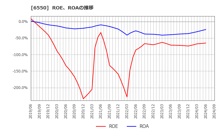 6550 Ｕｎｉｐｏｓ(株): ROE、ROAの推移