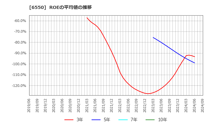 6550 Ｕｎｉｐｏｓ(株): ROEの平均値の推移