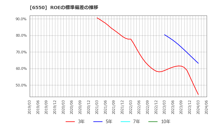 6550 Ｕｎｉｐｏｓ(株): ROEの標準偏差の推移