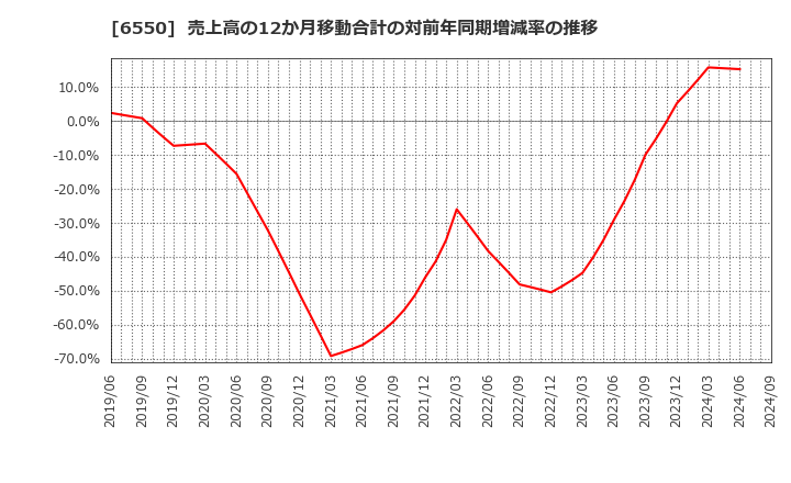 6550 Ｕｎｉｐｏｓ(株): 売上高の12か月移動合計の対前年同期増減率の推移