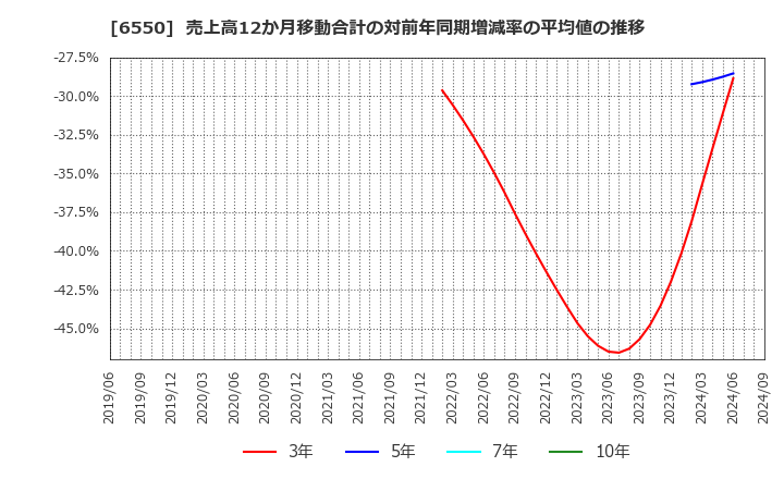 6550 Ｕｎｉｐｏｓ(株): 売上高12か月移動合計の対前年同期増減率の平均値の推移