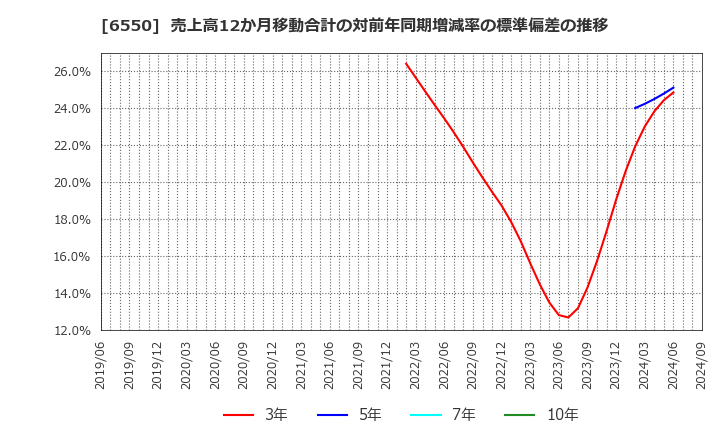 6550 Ｕｎｉｐｏｓ(株): 売上高12か月移動合計の対前年同期増減率の標準偏差の推移