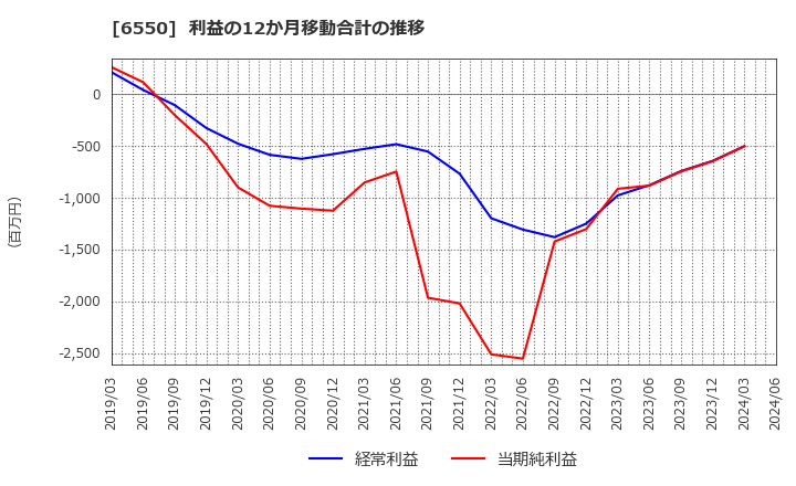 6550 Ｕｎｉｐｏｓ(株): 利益の12か月移動合計の推移