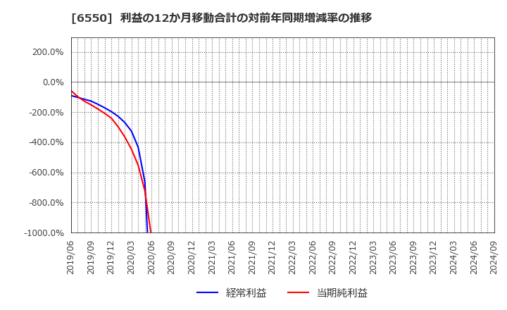 6550 Ｕｎｉｐｏｓ(株): 利益の12か月移動合計の対前年同期増減率の推移