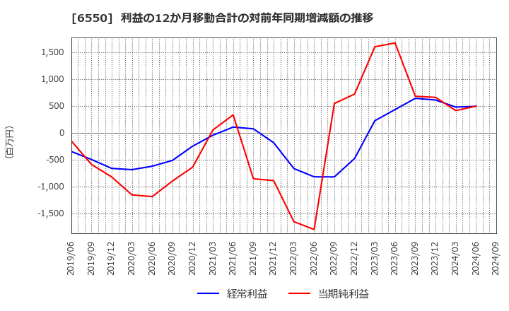 6550 Ｕｎｉｐｏｓ(株): 利益の12か月移動合計の対前年同期増減額の推移