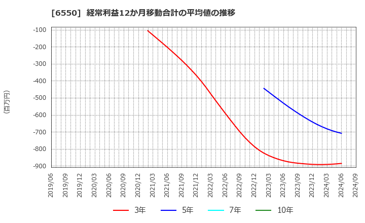 6550 Ｕｎｉｐｏｓ(株): 経常利益12か月移動合計の平均値の推移