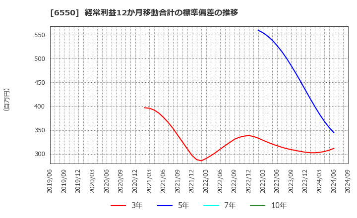 6550 Ｕｎｉｐｏｓ(株): 経常利益12か月移動合計の標準偏差の推移