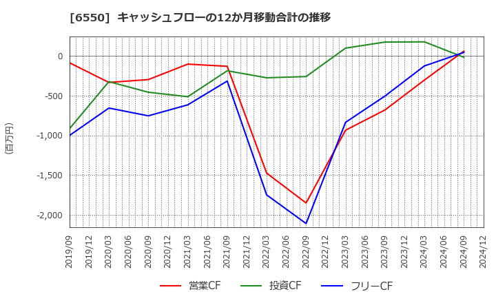 6550 Ｕｎｉｐｏｓ(株): キャッシュフローの12か月移動合計の推移