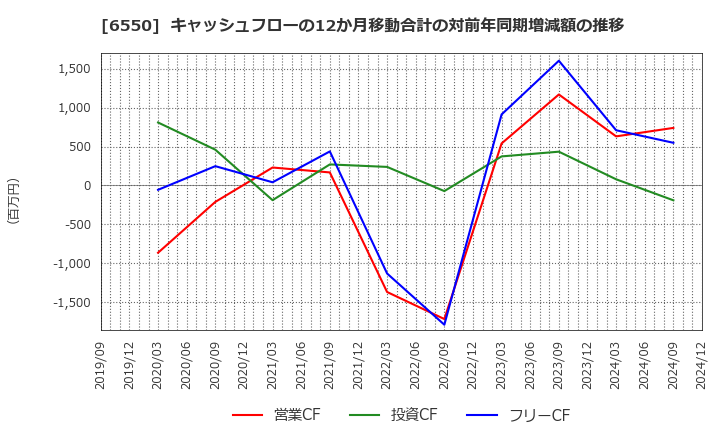 6550 Ｕｎｉｐｏｓ(株): キャッシュフローの12か月移動合計の対前年同期増減額の推移