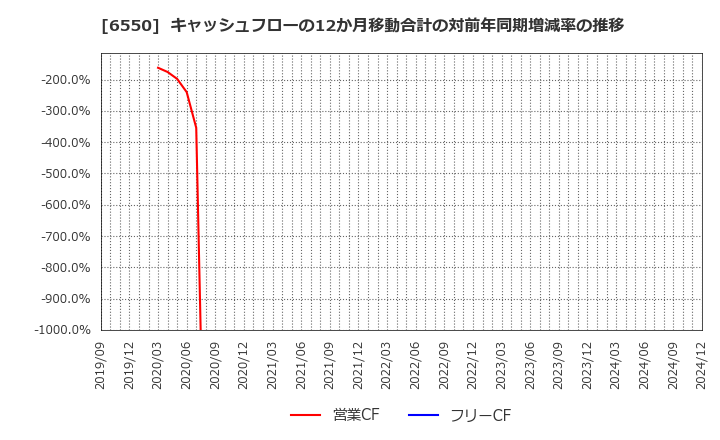 6550 Ｕｎｉｐｏｓ(株): キャッシュフローの12か月移動合計の対前年同期増減率の推移