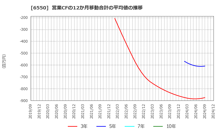 6550 Ｕｎｉｐｏｓ(株): 営業CFの12か月移動合計の平均値の推移