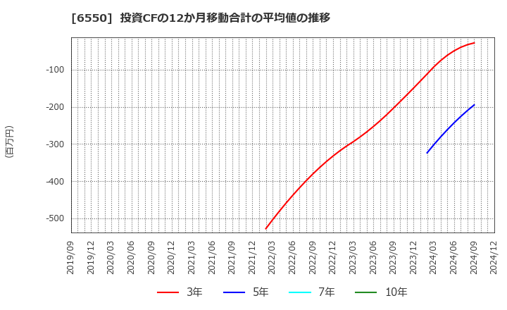 6550 Ｕｎｉｐｏｓ(株): 投資CFの12か月移動合計の平均値の推移