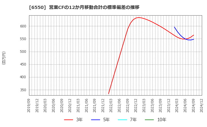 6550 Ｕｎｉｐｏｓ(株): 営業CFの12か月移動合計の標準偏差の推移