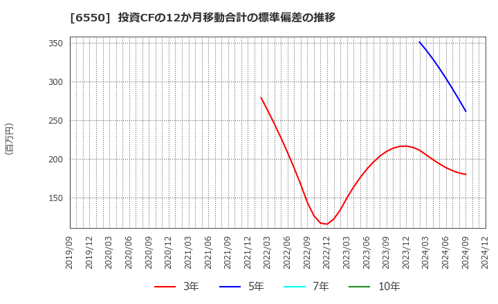 6550 Ｕｎｉｐｏｓ(株): 投資CFの12か月移動合計の標準偏差の推移