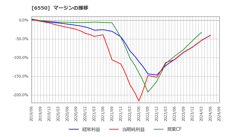 6550 Ｕｎｉｐｏｓ(株): マージンの推移