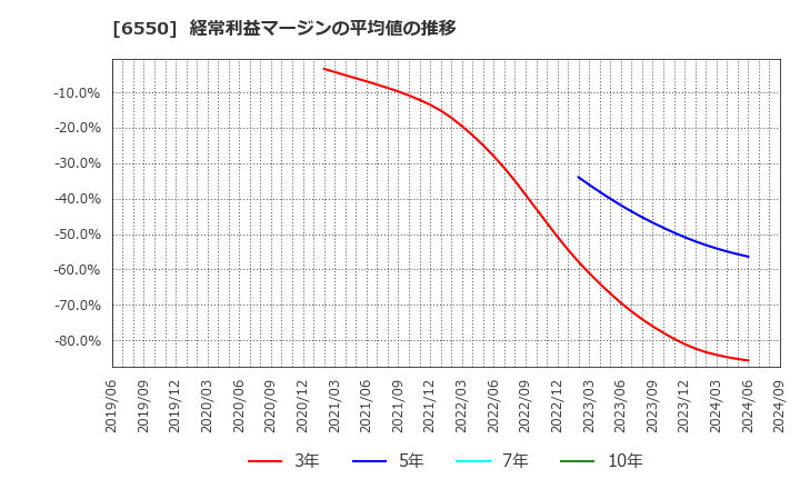 6550 Ｕｎｉｐｏｓ(株): 経常利益マージンの平均値の推移