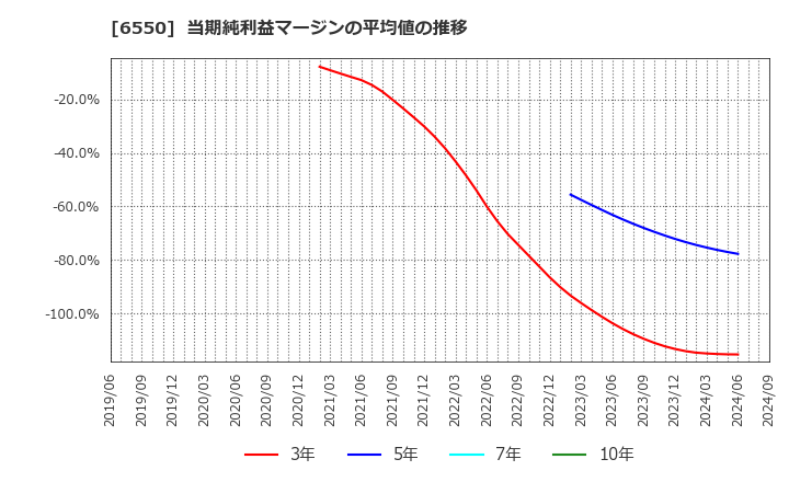 6550 Ｕｎｉｐｏｓ(株): 当期純利益マージンの平均値の推移