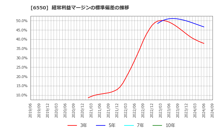 6550 Ｕｎｉｐｏｓ(株): 経常利益マージンの標準偏差の推移