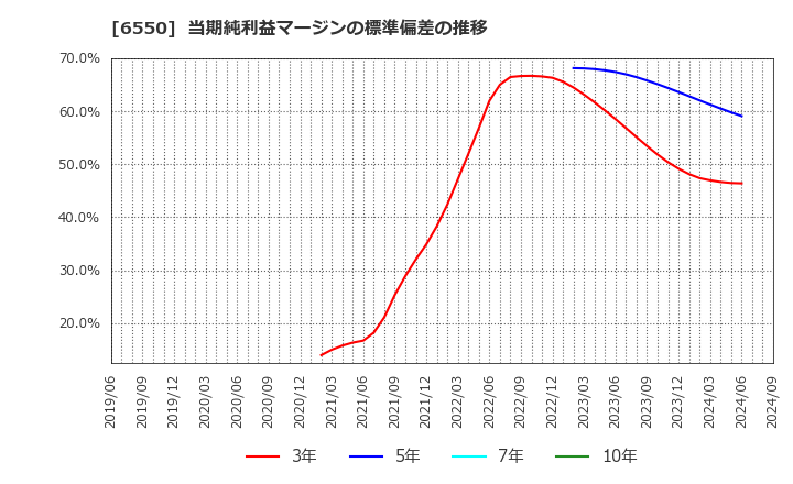 6550 Ｕｎｉｐｏｓ(株): 当期純利益マージンの標準偏差の推移