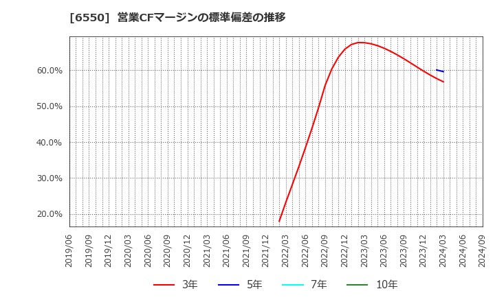 6550 Ｕｎｉｐｏｓ(株): 営業CFマージンの標準偏差の推移