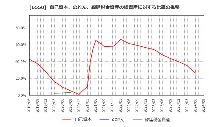 6550 Ｕｎｉｐｏｓ(株): 自己資本、のれん、繰延税金資産の総資産に対する比率の推移