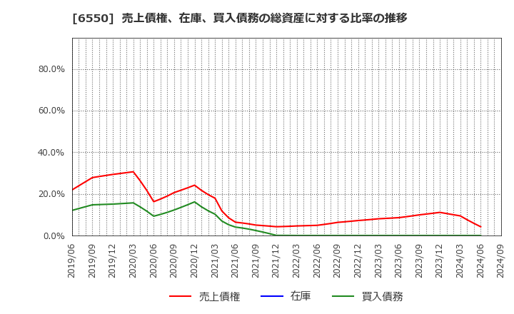 6550 Ｕｎｉｐｏｓ(株): 売上債権、在庫、買入債務の総資産に対する比率の推移