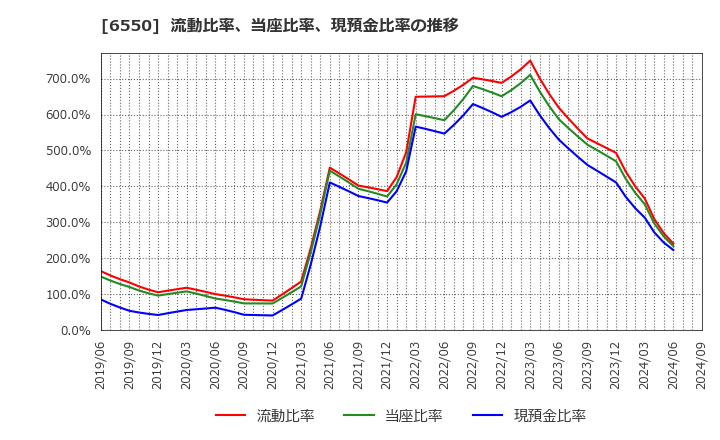 6550 Ｕｎｉｐｏｓ(株): 流動比率、当座比率、現預金比率の推移