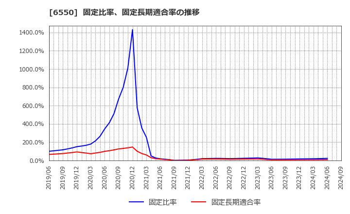 6550 Ｕｎｉｐｏｓ(株): 固定比率、固定長期適合率の推移