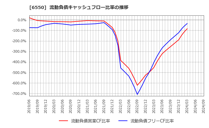 6550 Ｕｎｉｐｏｓ(株): 流動負債キャッシュフロー比率の推移