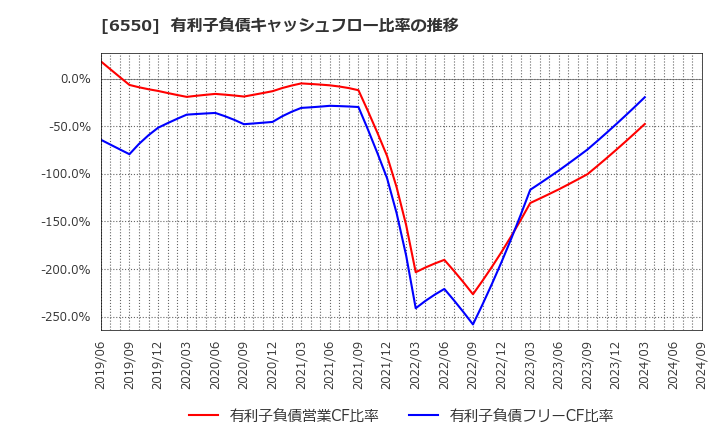 6550 Ｕｎｉｐｏｓ(株): 有利子負債キャッシュフロー比率の推移