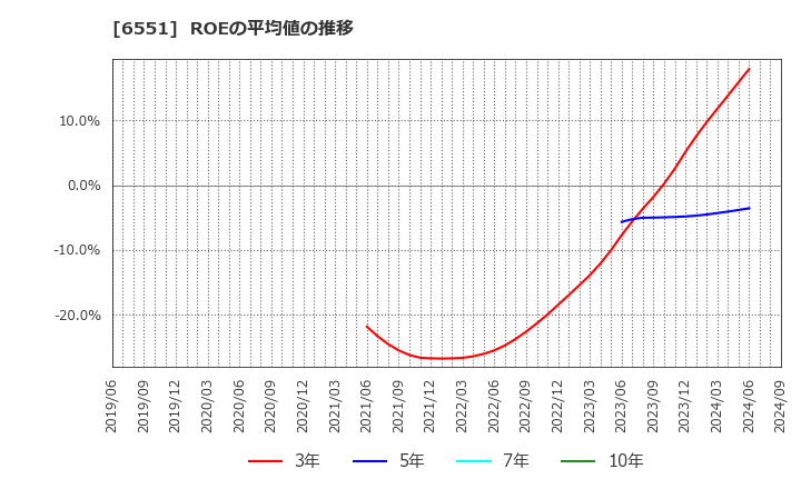 6551 (株)ツナググループ・ホールディングス: ROEの平均値の推移