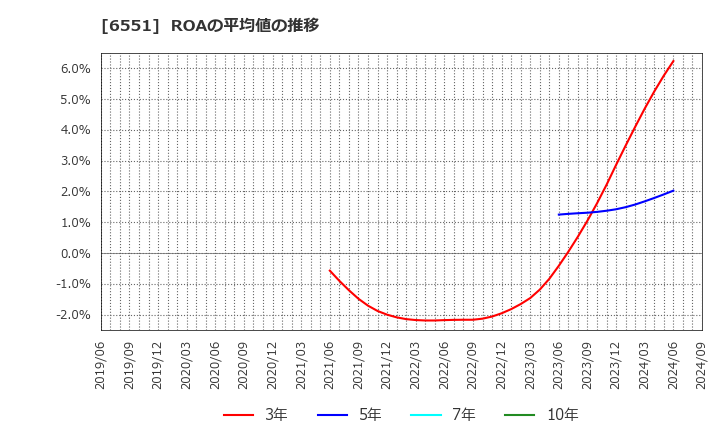 6551 (株)ツナググループ・ホールディングス: ROAの平均値の推移