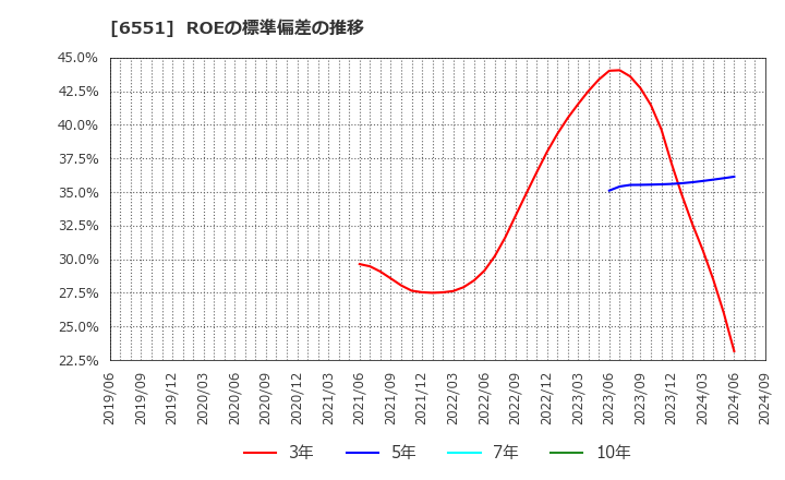 6551 (株)ツナググループ・ホールディングス: ROEの標準偏差の推移