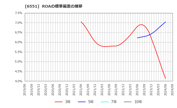 6551 (株)ツナググループ・ホールディングス: ROAの標準偏差の推移