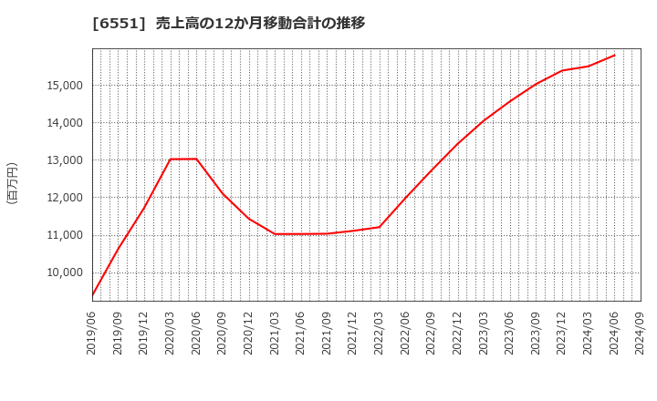 6551 (株)ツナググループ・ホールディングス: 売上高の12か月移動合計の推移