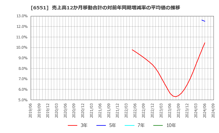 6551 (株)ツナググループ・ホールディングス: 売上高12か月移動合計の対前年同期増減率の平均値の推移